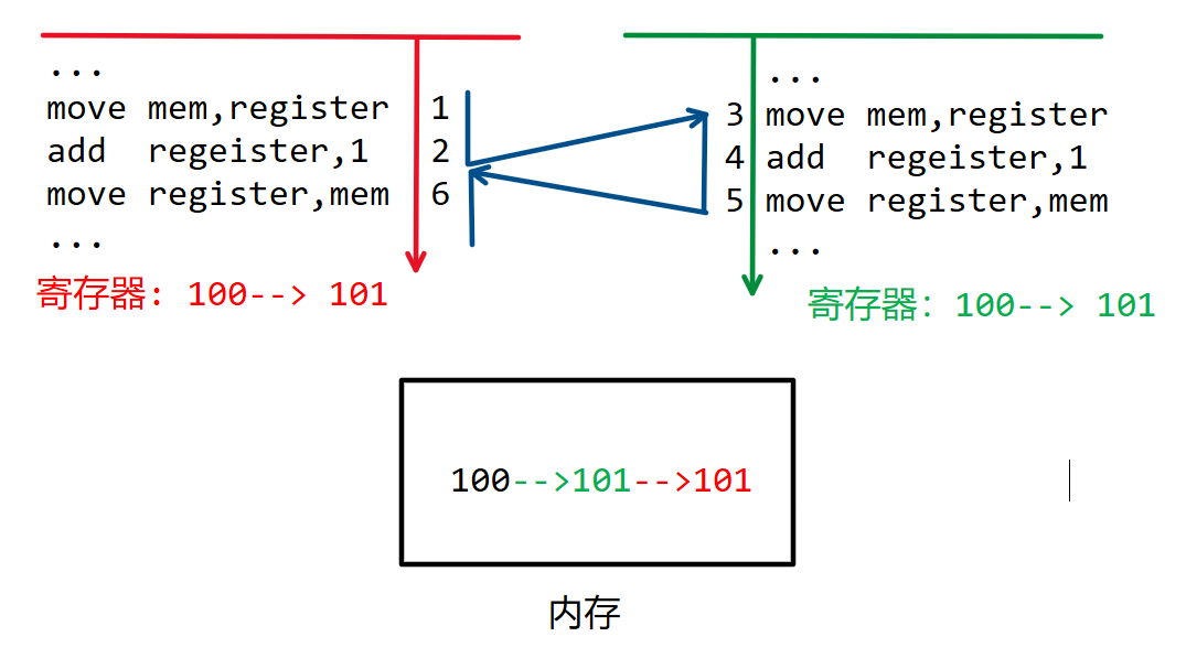 竞争条件